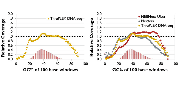 TP-DNA-seq-Slide-4-Minimizes-GC-Bias-min